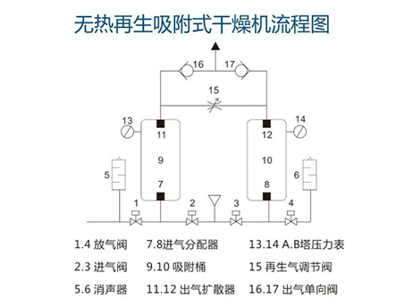 DX-320无热再生吸附式干燥机 DX-320无热再生吸附式干燥机